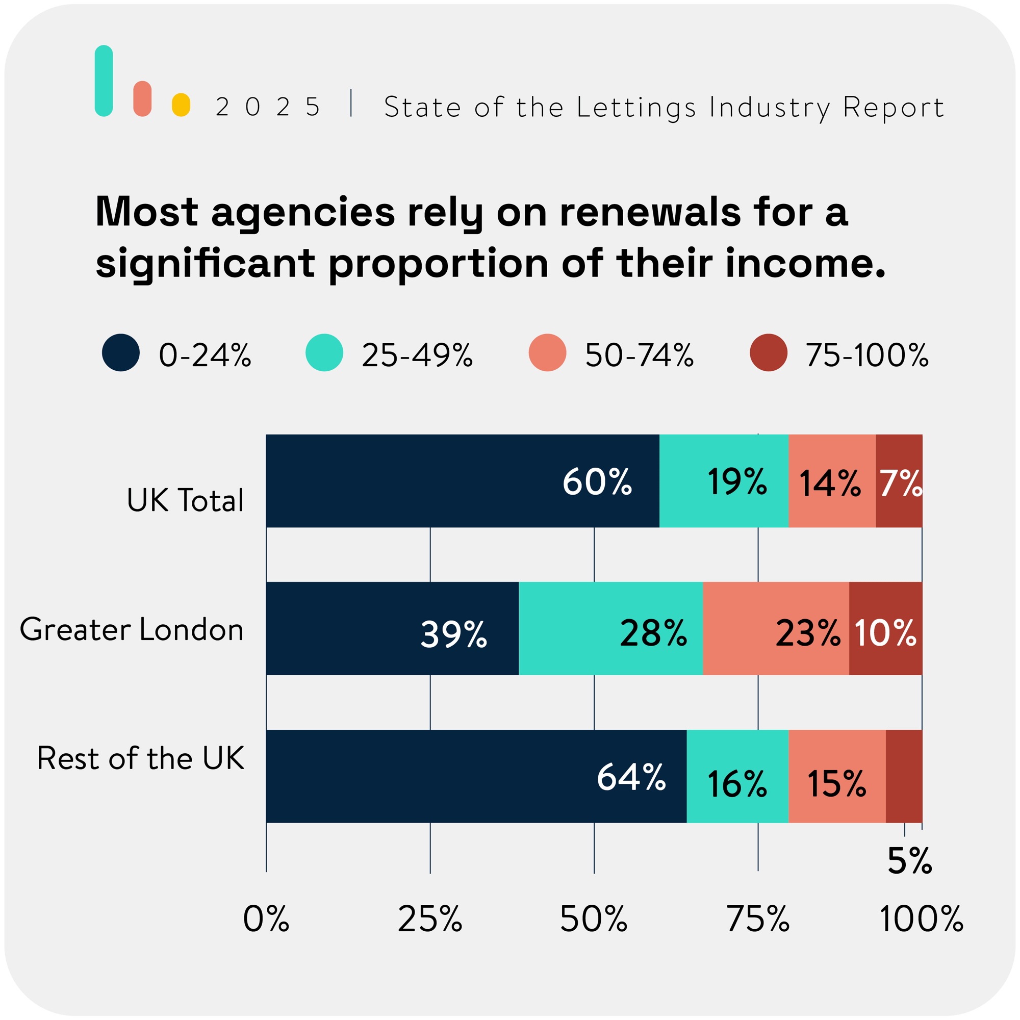 A horizontal stacked bar chart titled “Most agencies rely on renewals for a significant proportion of their income” from the 2025 State of the Lettings Industry Report. Four colour categories indicate the proportion of income that agencies gain from renewals: dark navy for 0–24%, teal for 25–49%, peach for 50–74%, and dark red for 75–100%.  For the UK Total, the chart shows 60% of agencies in the 0–24% band, 19% in 25–49%, 14% in 50–74%, and 7% in 75–100%. For Greater London, 39% fall into 0–24%, 28% into 25–49%, 23% into 50–74%, and 10% into 75–100%. For the Rest of the UK, 64% are in 0–24%, 16% in 25–49%, 15% in 50–74%, and 5% in 75–100%. A percentage scale from 0% to 100% runs beneath the bars.