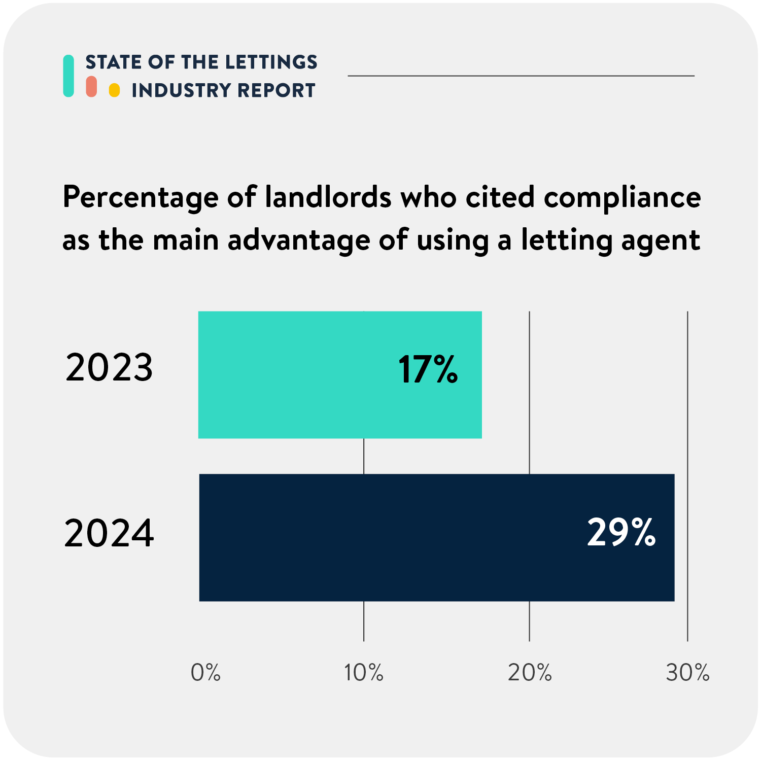 Horizontal bar chart showing the percentage of landlords who cited compliance as the main advantage of using a letting agent. The figure was 17% in 2023 and 29% in 2024. 